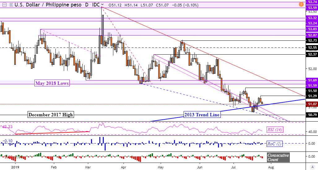 Usd Php Downtrend Faces 2013 Support As Peso Gains On Bsp Comments - 